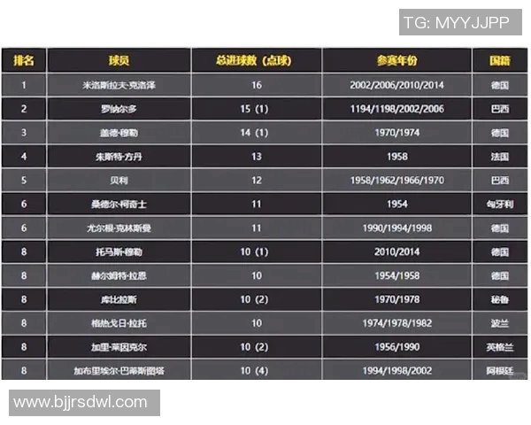 世界杯历史最佳射手排行榜及进球数据